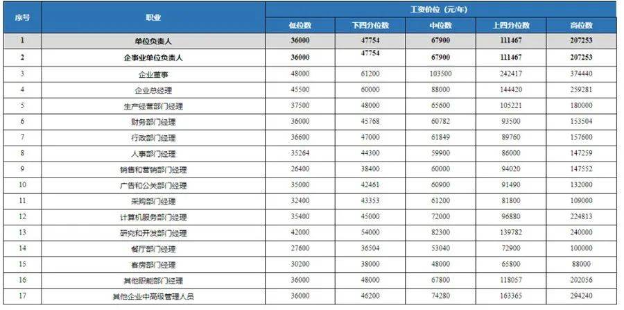 tyc7111cc太阳成集团-你是不是在拖后腿？四川公布2019年各行业人工价格水平(图2)