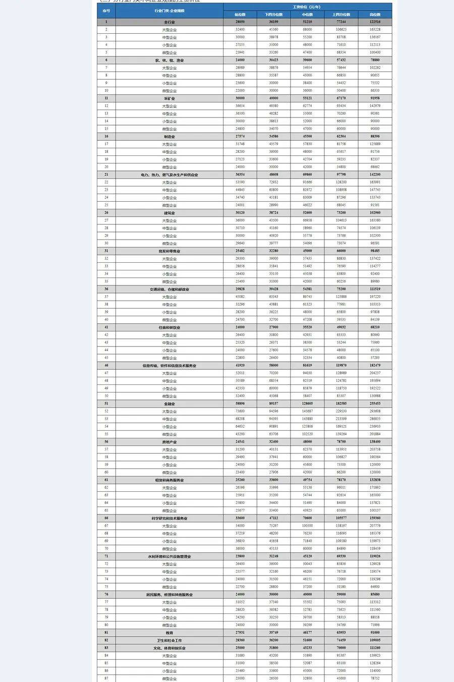 tyc7111cc太阳成集团-你是不是在拖后腿？四川公布2019年各行业人工价格水平(图4)