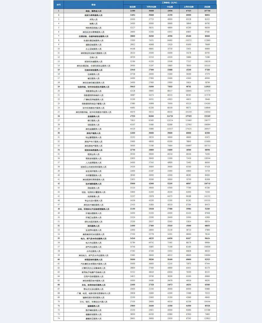 tyc7111cc太阳成集团-你是不是在拖后腿？四川公布2019年各行业人工价格水平(图8)