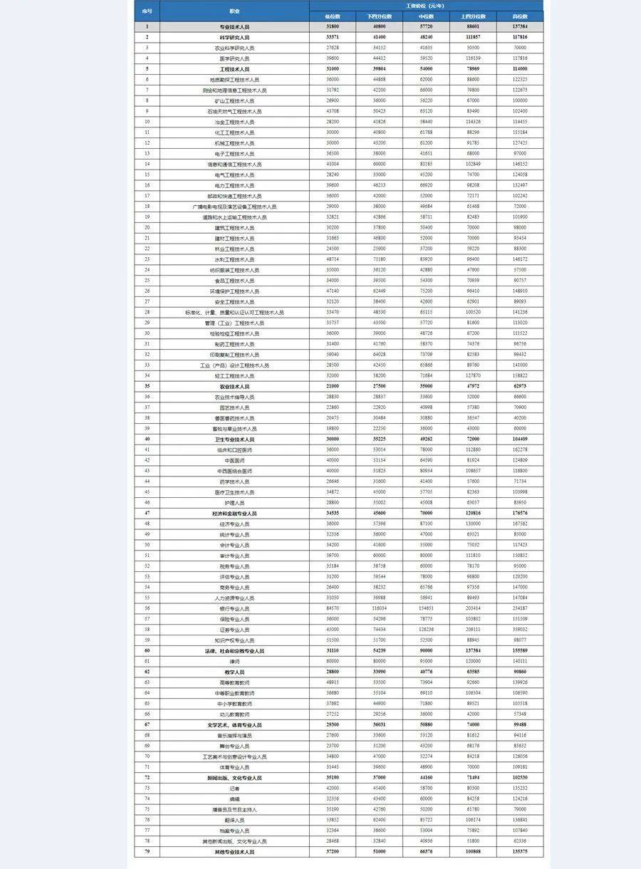 tyc7111cc太阳成集团-你是不是在拖后腿？四川公布2019年各行业人工价格水平(图10)